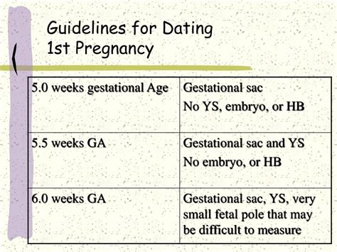early pregnancy dating criteria